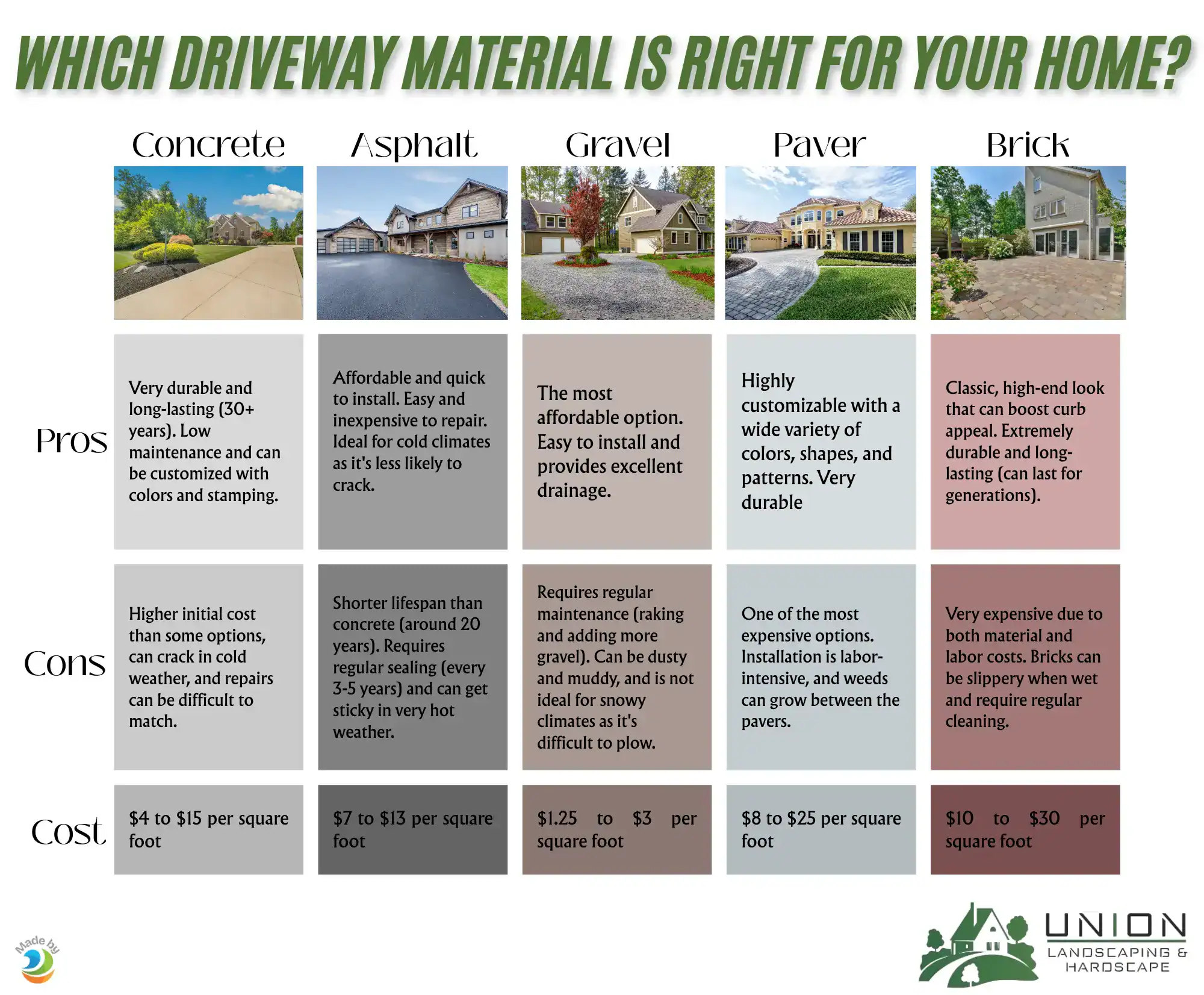 Comparison of concrete, asphalt, gravel, and paver driveway materials for Mecklenburg County homeowners, highlighting durability, cost, and curb appeal.